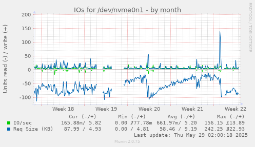 IOs for /dev/nvme0n1