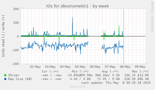 IOs for /dev/nvme0n1
