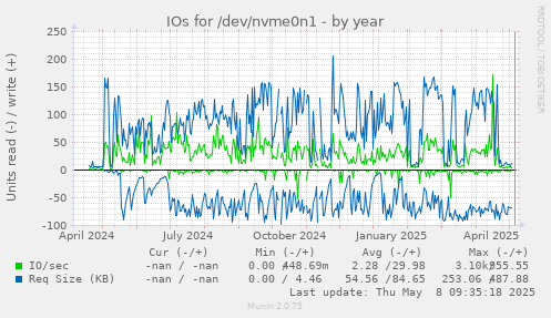 IOs for /dev/nvme0n1