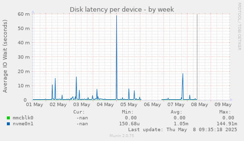 Disk latency per device