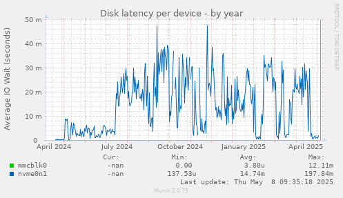 Disk latency per device