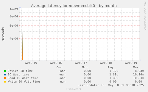 Average latency for /dev/mmcblk0
