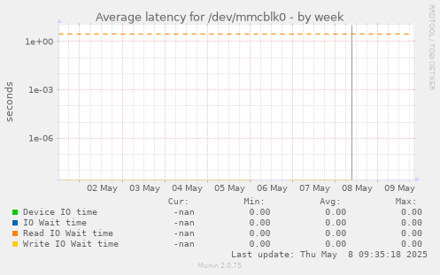 Average latency for /dev/mmcblk0