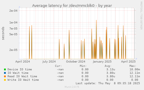 Average latency for /dev/mmcblk0