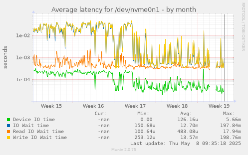 Average latency for /dev/nvme0n1