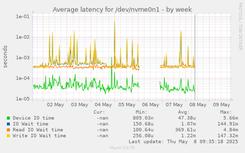 Average latency for /dev/nvme0n1