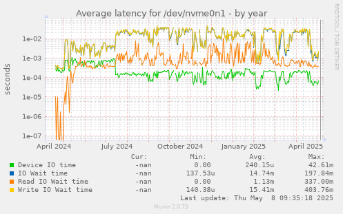 Average latency for /dev/nvme0n1