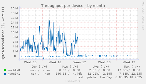 Throughput per device