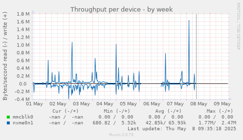 Throughput per device