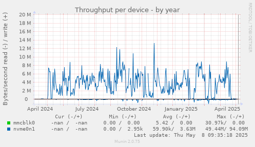 Throughput per device