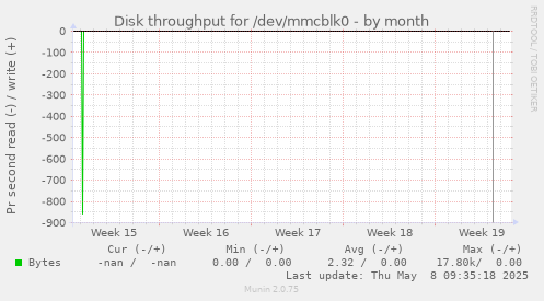 Disk throughput for /dev/mmcblk0