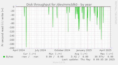 Disk throughput for /dev/mmcblk0