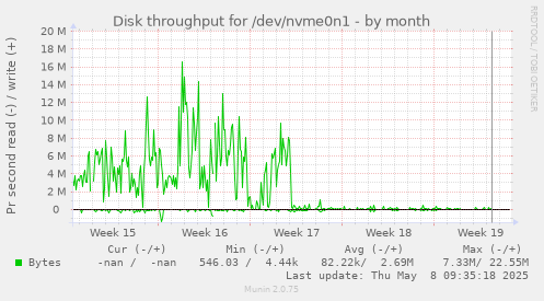 Disk throughput for /dev/nvme0n1