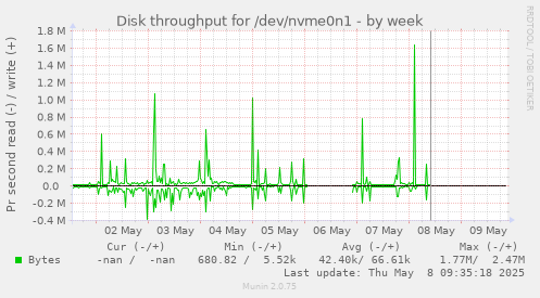 Disk throughput for /dev/nvme0n1