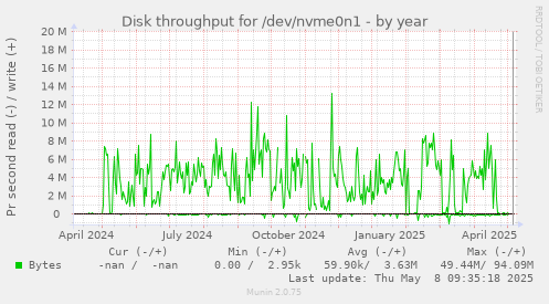 Disk throughput for /dev/nvme0n1