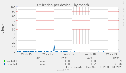 Utilization per device