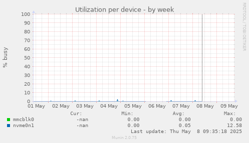 Utilization per device