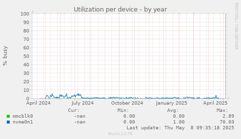 Utilization per device