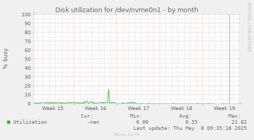 Disk utilization for /dev/nvme0n1