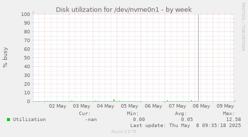 Disk utilization for /dev/nvme0n1