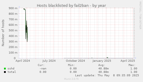 Hosts blacklisted by fail2ban