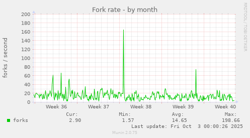 Fork rate