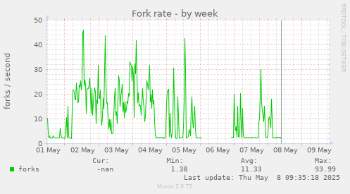Fork rate