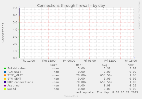 Connections through firewall
