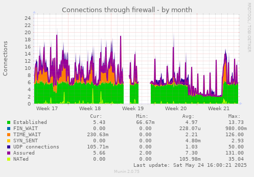 Connections through firewall