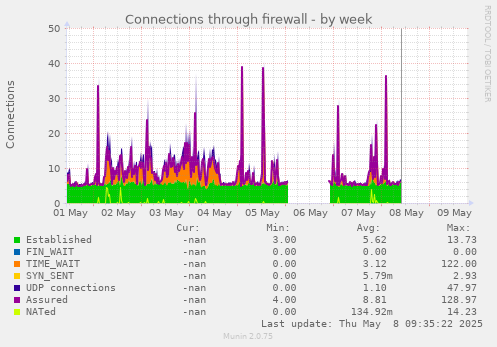 Connections through firewall