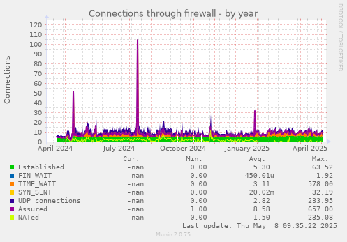 Connections through firewall