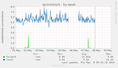 ipconntrack