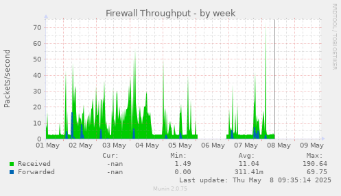 Firewall Throughput
