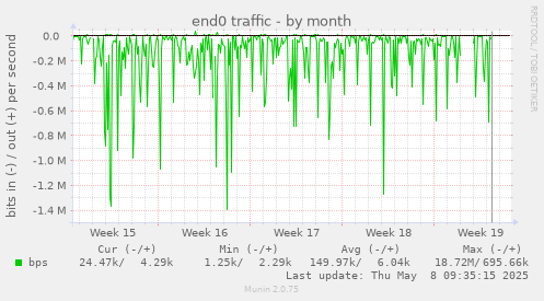 end0 traffic