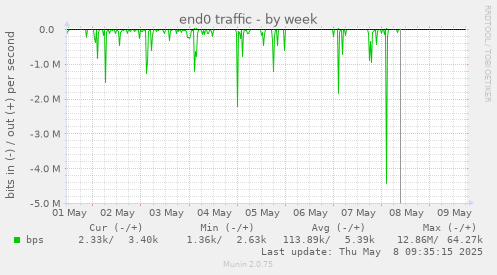 end0 traffic