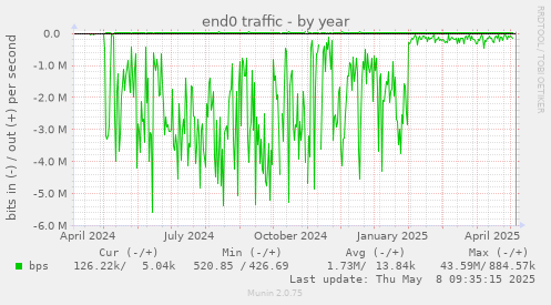 end0 traffic
