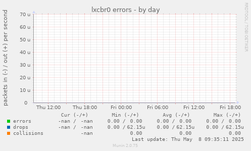 lxcbr0 errors