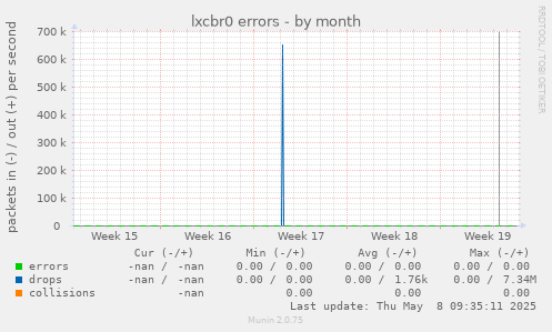 lxcbr0 errors