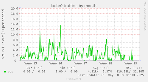 lxcbr0 traffic