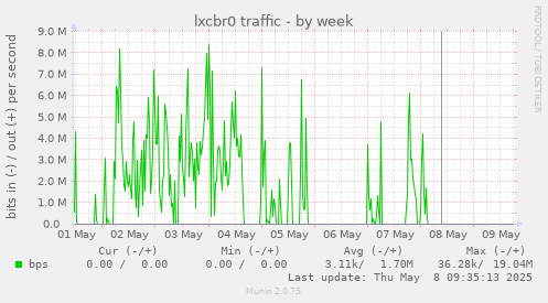 lxcbr0 traffic