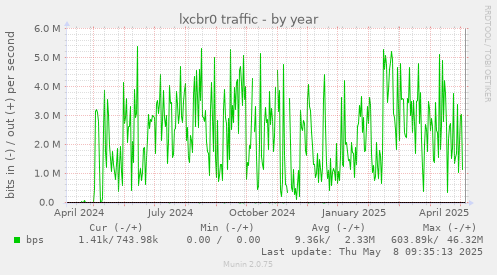 lxcbr0 traffic
