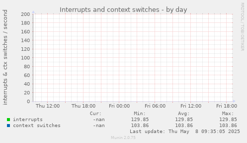 Interrupts and context switches