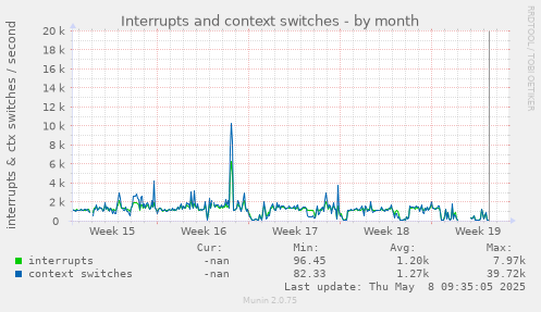 Interrupts and context switches