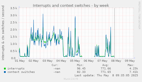 Interrupts and context switches