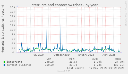 Interrupts and context switches