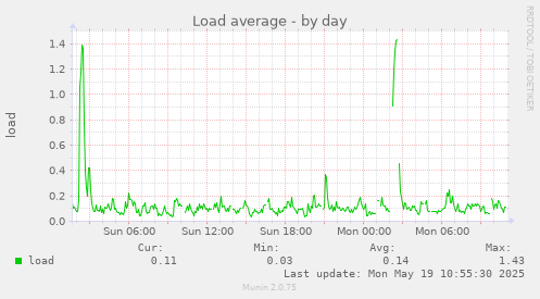 Load average
