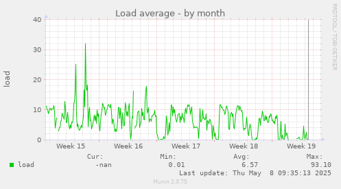 Load average