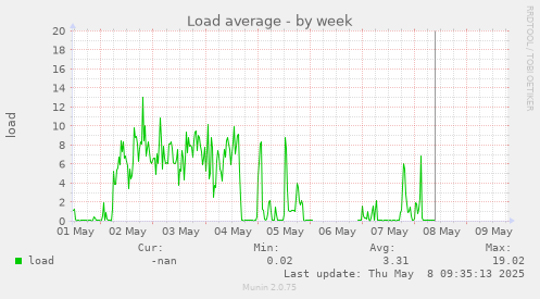 Load average