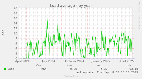 Load average