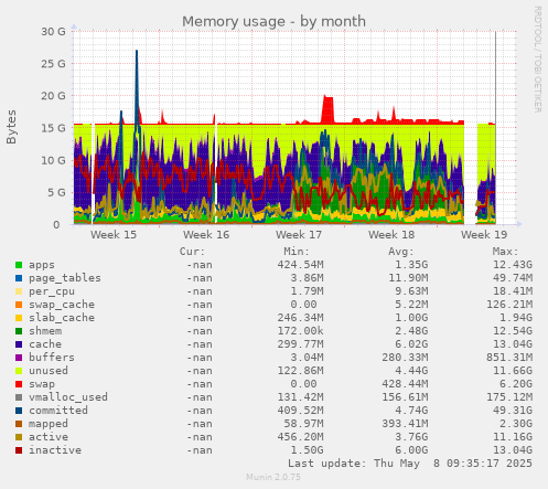 Memory usage